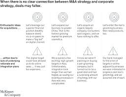Corporate finance is the area of finance dealing with monetary decisions that business enterprises make and the tools and analysis used to make although it is in principle different from managerial finance which studies the financial decisions of all firms, rather than corporations alone, the main. A Blueprint For M A Success Mckinsey
