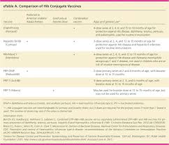 Update On Routine Childhood And Adolescent Immunizations