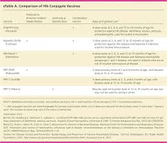 Update On Routine Childhood And Adolescent Immunizations