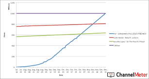 could gangnam style be the first video to 1 billion views