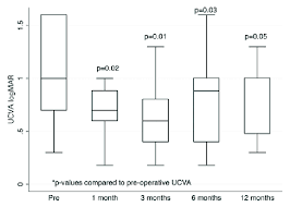 Uncorrected Visual Acuity In Logmar Chart Download