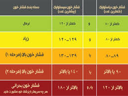 جدول فشار خون نرمال برای آقایان و خانمها دکتر نجفی متخصص فشار خون