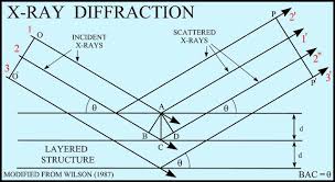 Crains Petrophysical Handbook X Ray Diffraction Methods