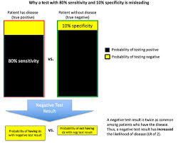 Image result for Test Specificity