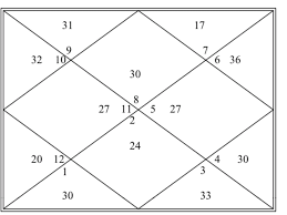 Narendra Modi Birth Chart Aashayshroff