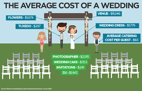 Average Prices For Wedding Services