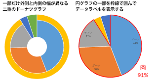 Excel 円とドーナツグラフを２つ重ねて複雑な円グラフを作る方法 わえなび ワード エクセル問題集