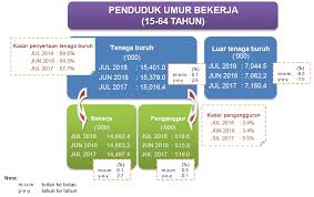 Tenaga buruh di malaysia mac 2020. Https Www Dosm Gov My V1 Index Php R Column Pdfprev Id C1evbwlytkdqtglomfc4owlusenjut09