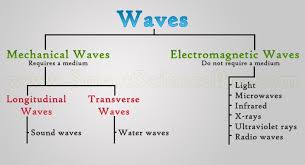 Types Of Waves Mechanical Waves Electromagnetic Waves Ssp