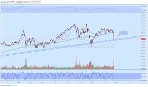 Xlv Ouch For Amex Xlv By Wadeyendall Tradingview