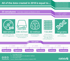Chart All Of The Data Created In 2018 Is Equal To Statista
