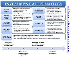 Various Investment Avenues And Investments Alternative