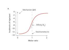 Itc limited is an indian multinational company headquartered in kolkata. How Isothermal Titration Calorimetry Itc Measures Biomolecular Interactions Ata Scientific