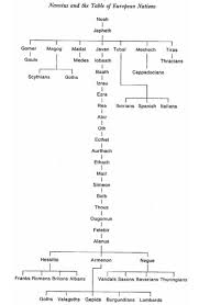 Extra Biblical Tables Of Nations And Genealogies That Go Back To Noah Bible Timeline National Biblical