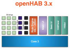 The open home automation bus (openhab) is an open source, technology agnostic home automation platform which runs as the center of your smart home. Openhab 3 0 Erste Eindrucke Get Mob