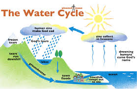 The Water Cycle Chart