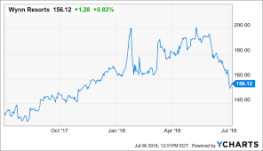 wynn resorts a buy as stock dips below levels seen upon ceo