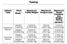 2017 Ford Raptor Comprehensive Guide To Maximum Towing And