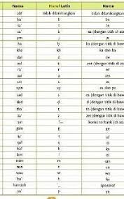 Oleh sebab itu, seluruh umat islam yang ada di dunia harus memahami dan bisa membaca al quran dengan baik. Penulisan Huruf Hijaiyah Ada Berapa Macam