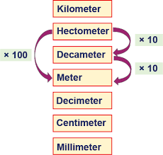 Distance