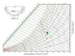 Relative Humidity Do You Know What It Means For Your