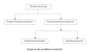 Literatur tersebut dapat berupa buku bacaan atau laporan pelaksanaan kegiatan penelitian lapang. Makalah Desain Penelitian Kuantitatif Gores Pena