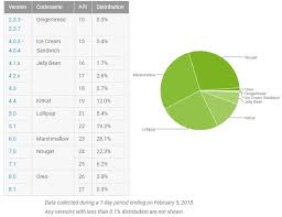 after five months from its release android oreo is finally