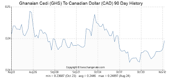 Ghanaian Cedi Ghs To Canadian Dollar Cad Exchange Rates