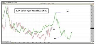 U S Corn Review Can Bulls Push Prices Past 4 25 This Month