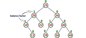 Data Structures Tutorials Avl Tree Examples Balance Factor