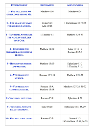 The 10 Commandments In The New Testament Craig T Owens