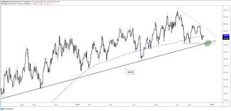 Us Dollar Charts Euro Pound Silver Outlook More