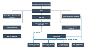 Warba Insurance Company Corporate Governance Structure