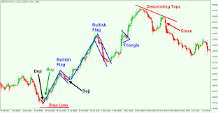 Ultimate Guide To Trading With Heikin Ashi Candles Forex