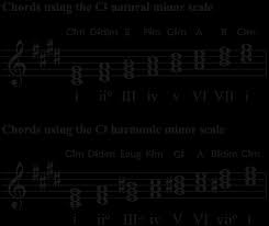C-sharp Minor Scale | Piano Notes, Chords, Melodic, Harmonic