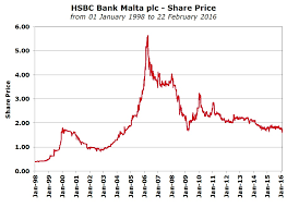 Hsbc Malta Share Price At Its Lowest Level In Almost 12