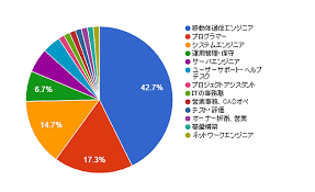 派遣エンジニアに聞いた 正社員と派遣社員のメリット デメリット ブレーンゲート