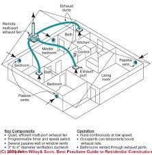 Exhaust Fan Ventilation System Design Installation Troubleshooting