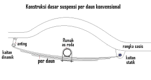 Untuk itu, bagi gadgeter yang ingin menukar ketiganya maka dapat melihat tutorialnya sebagai berikut ini. Nsi Mensiasati Instabilitas Sistem Suspensi Per Daun Konvensional