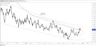 Us Dollar Breaking Gbp Usd Eur Usd Charts For Next Week