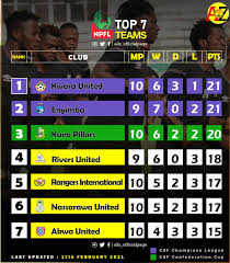 Premier league ligue 1 uefa champions league serie a laliga bundesliga. A2z Officialpage On Twitter After Match Day 1 0 Kwara United Seem To Be The Surprise Team This Season As They Sit Top Of The Table Enyimba Rivers United Could Potentially Regain