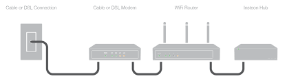 Identify your home's WiFi Router and Cable or DSL Modem — Insteon