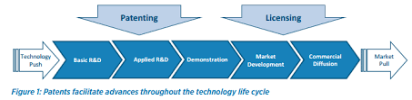 Identify existing patents that are similar to yours before filing How Patents Encourage Innovation In Technological Development And Deployment