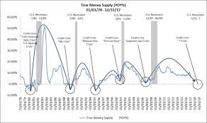 watch the money supply current deceleration matches pre