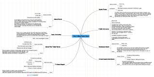 Mindmeister Mind Map Video Editing Project Ideas Map