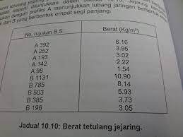 Panjang besi bersamaan 40 kaki (12 meter) 8 mm = 200 batang. Berat Besi Brc Borak Qs