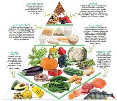 The food pyramid will help you get the right balance of nutritious food within your calorie range. Read The Keto Food Pyramid What To Eat And What S Better Avoided Online