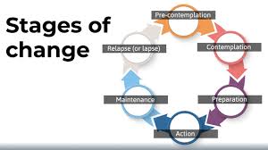 Transtheoretical model addiction stages of change rehab | inspire malibu. The Stages Of Change Model Youtube