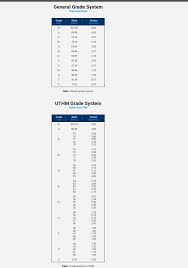 The grade points obtained in all the subjects are calculated along with the total number of credit hours you have attempted. Ehnakfinaldah On Twitter Anggar Pointer Uthm Https T Co 1pcto3gafh 1 Masukkan Gred Anda 2 Calculate 3 Berbahagialah Dgn Pointer Korang Https T Co Kpmhd9oiod