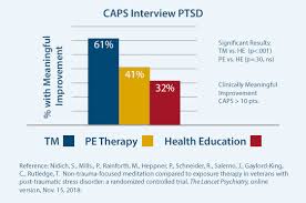 Research On Tm And Ptsd Tm For Veterans